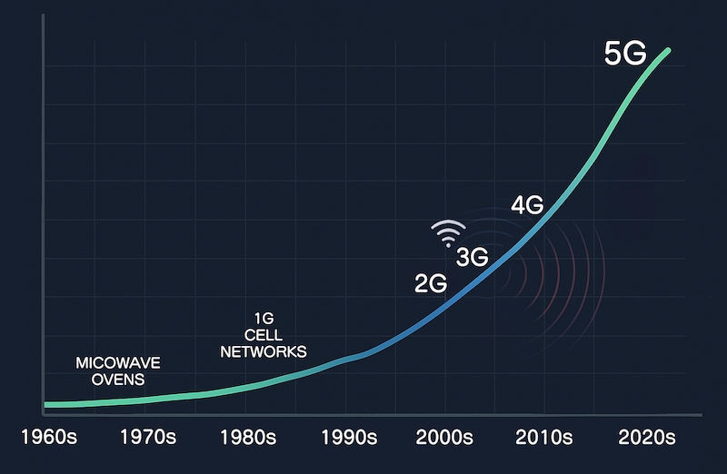 Graph showing rise in WiFi and autism rates from 1960s to 2020s
